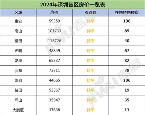 深圳哪个区的房子最值得投资2024年深圳各区房价一览表 深圳楼市吉屋网