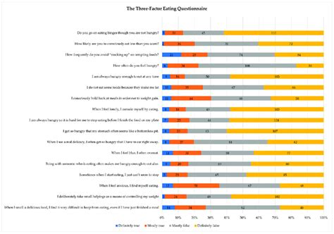 Descriptive Statistics Of The Three Factor Eating Questionnaire R