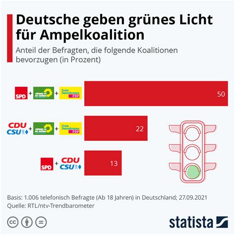 Infografik Deutsche Geben Gr Nes Licht F R Ampelkoalition Statista