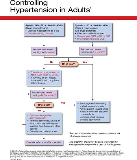 An Effective Approach To High Blood Pressure Control Hypertension