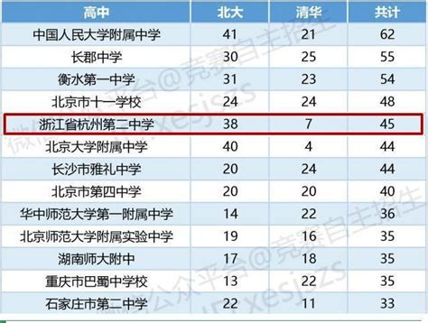 學霸哪家強 清華北大自主招生初審名單出爐杭二中排名亮眼 每日頭條