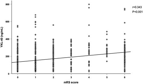 Prognostic Performance Of Serum Ykl For One Year Clinical Outcomes