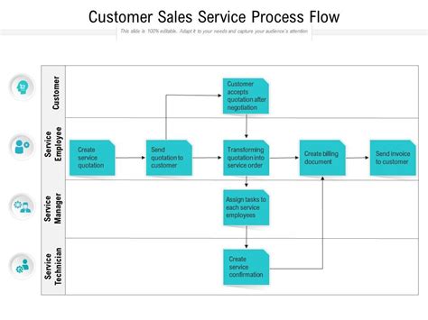 Customer Sales Service Process Flow Presentation Graphics