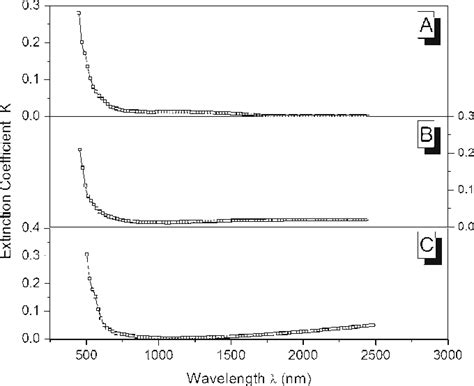 Variation Of Extinction Coefficient As A Function Of Wavelength For