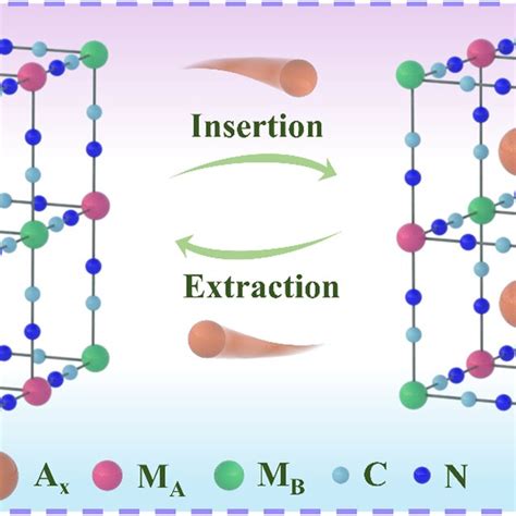 Schematic Of Ion Insertion And Extraction In Prussian Blue Analogs