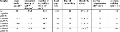 Micro Strain Dislocation Density Number Of Crystallites Per Unit