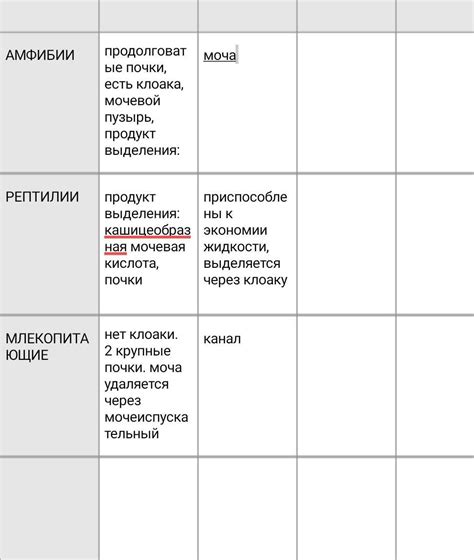 СРОЧНО! Создайте таблицу и сравните органы выделения трех выбранных ...