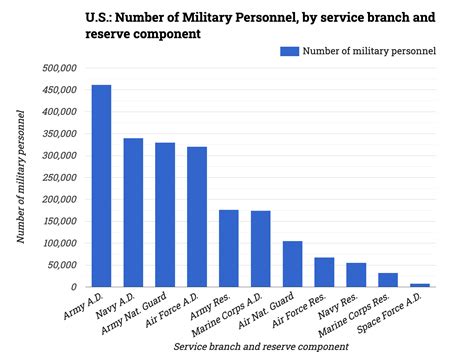 U.S.: Number of Military Personnel, by service branch and reserve ...