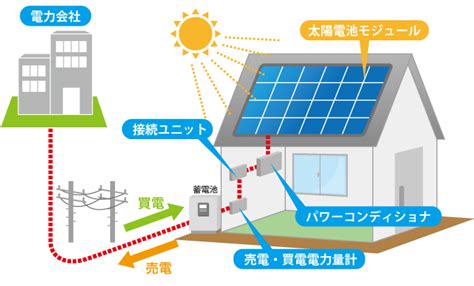 蓄電池と太陽光発電の連系メリットとは？｜タイナビ蓄電池