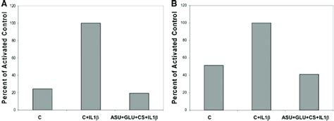 Representative Effect Of Asu Glu Cs On Il 1b Induced Cox 2 Gene