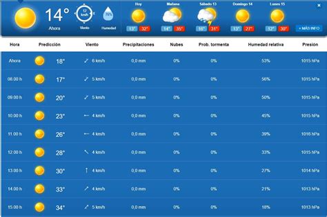 Las Mejores Webs Para Conocer La Previsión Del Tiempo Adslzone