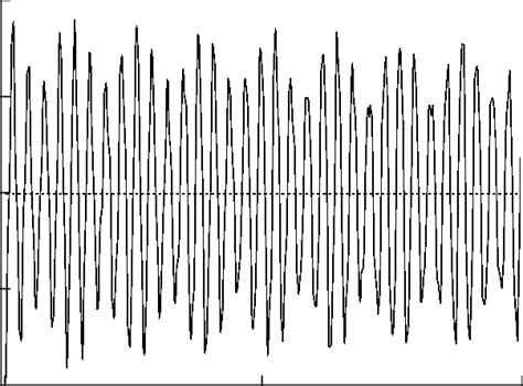 Dependence Of Longitudinal Field E Z On The Distance Behind The Bunch