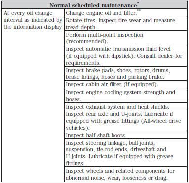 Ford Explorer 2022 Maintenance Schedule