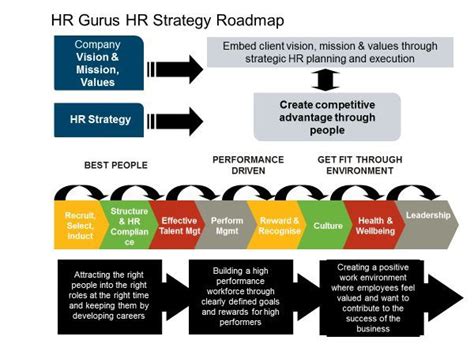 How To Develop A Hr Strategy Leadership Management Strategies Human Resources