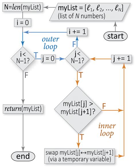 Flowchart For Sorting Three Numbers