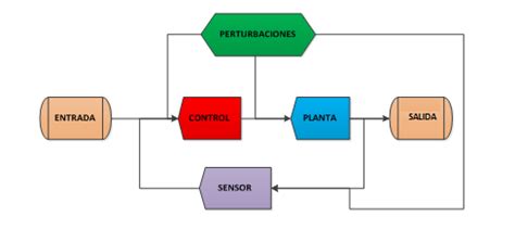 Diagrama A Bloques Control Integral En Control Y Servomecani