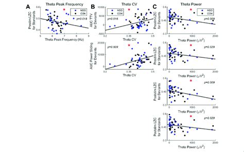 Spearman Correlations Found Significant Relationships Between Resting