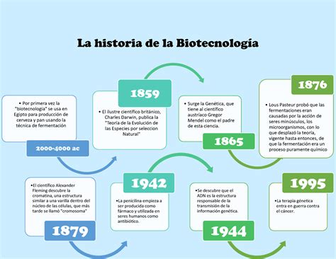 Historia De La Biotecnolog A Por Primera Vez La