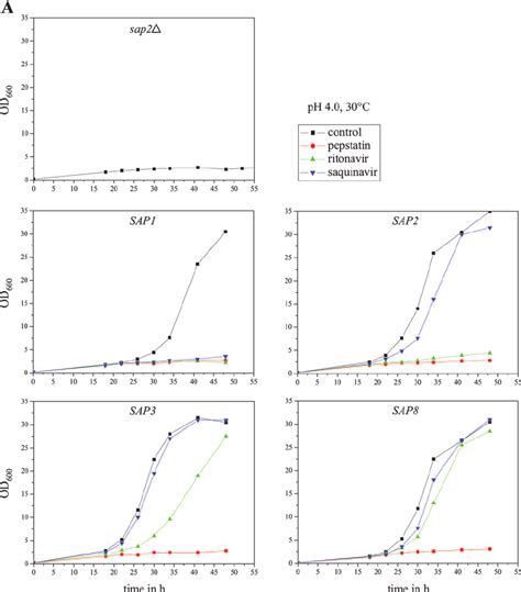 Inhibition Of Sap Dependent Growth Of C Albicans By Different