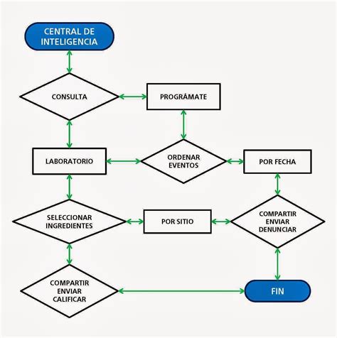 Manual De Diagrama De Flujo