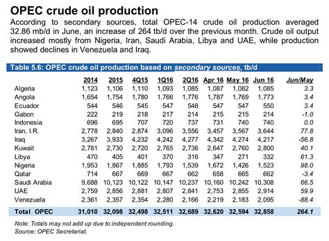 OPEC Production Trends Commodity Research Group