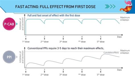 Potassium Competitive Acid Blocker Pptx