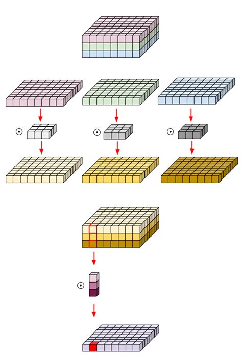 Depth-wise Convolution and Depth-wise Separable Convolution | by Atul Pandey | Medium