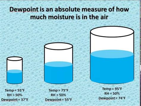 Rh Vs Dew Point Chart A Visual Reference Of Charts Chart Master