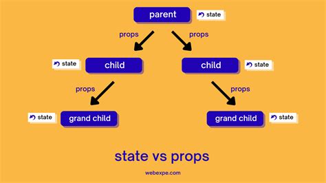 React State And Props State And Lifecycle