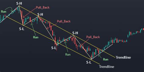 Trendline The Key To Fast And Efficient Trading Indicator Vault