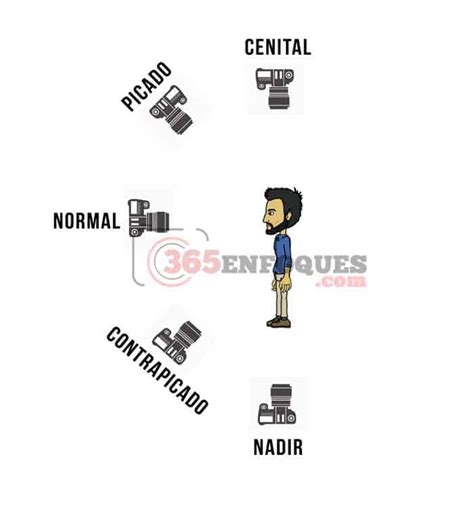 Tipos De Planos Cinematográficos Y Fotográficos Con Ejemplos