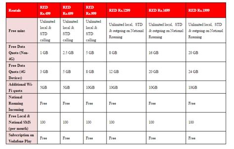 Vodafone Red Postpaid Plans Now Offer Unlimited Calls With Up To 40gb