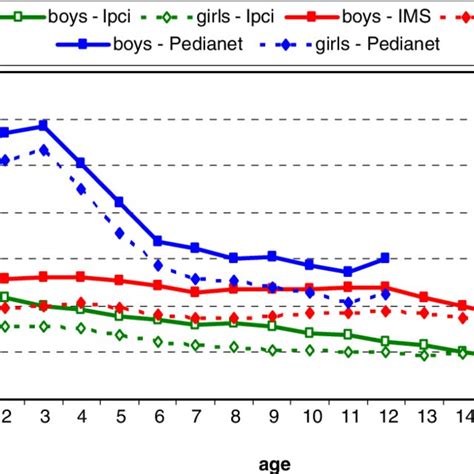 Age Country And Sex Specific User Prevalence Rates Of Asthma Drugs