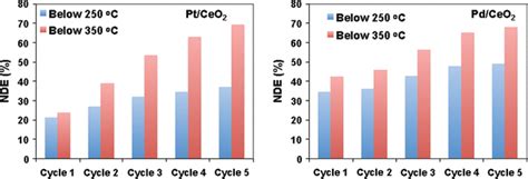 Comparison Of NOx Desorption Efficiency Below 250 And 350 C During TPD