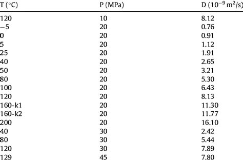 Diffusion Coefficients Of Carbon Dioxide In Water Measured At Specific