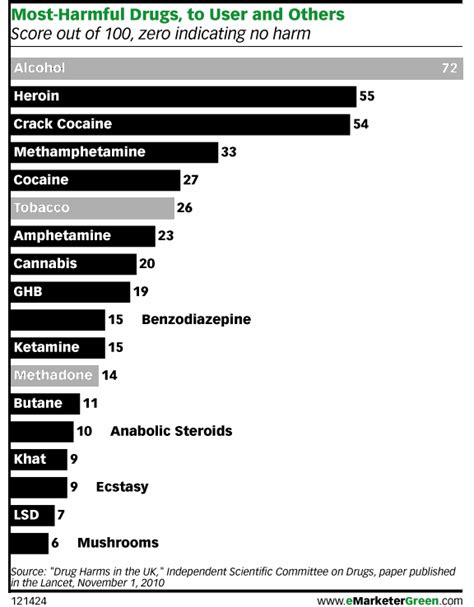 Drug Chart Danger A Visual Reference Of Charts Chart Master