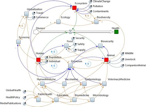 2 2 A System Dynamics Approach To Understanding The One Health Concept