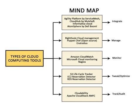 Cloud Computing Tools Explore Top Cloud Computing Tools And Uses