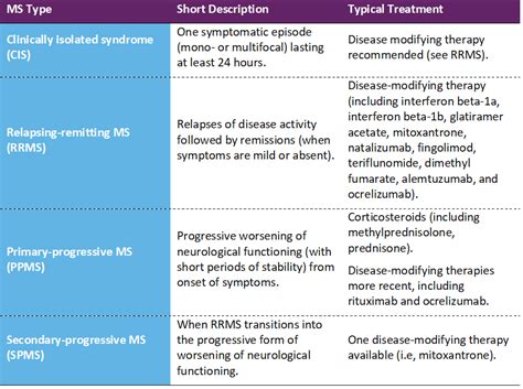 Multiple Sclerosis What S New In Ms Treatment Options 235