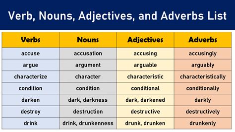 Noun Adjective Verb Adverb Chart