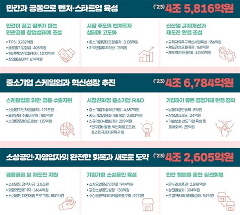 2023년도 중소벤처기업부 예산 13조 5205억원 확정 플래텀