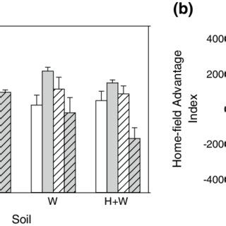 Reciprocal Transplant Incubation Experiment With A Cumulative Soil