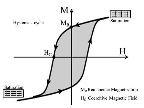 Magnetic Hysteresis In A Ferromagnetic Material Intercepts Points HC