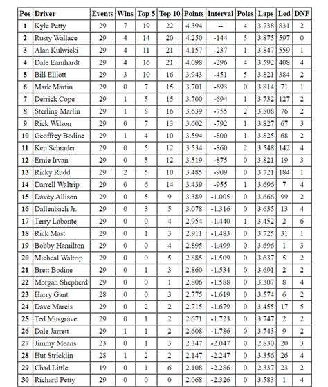 1992 Winston Cup standings : r/NR2003Seasons