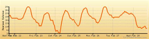 Waco weather forecast, climate chart: temperature, humidity (average ...