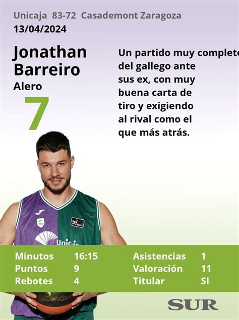 Notas A Los Jugadores Del Unicaja Ante El Casademont Zaragoza Diario Sur