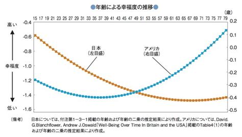 日本人は老後アメリカに比べて幸福度が下がる？幸福度グラフが話題に「メモリに悪意を感じる」「幸福度ってどう測るの」 Togetter