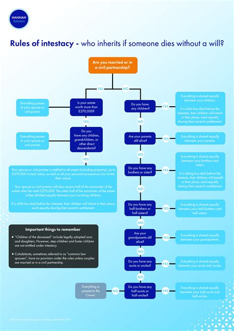 Explaining Intestacy And The Rules In England And Wales — Hannah Solicitors