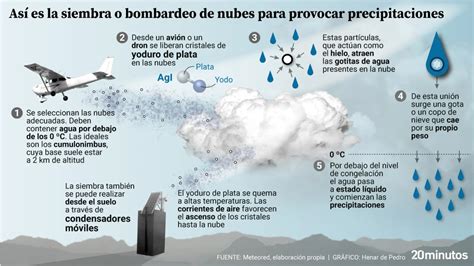 Cómo funciona la siembra de nubes que usan países como Dubái Si se