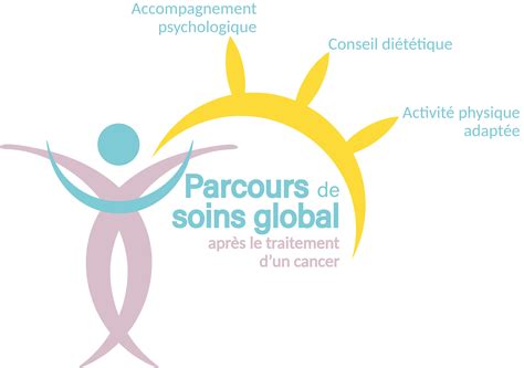 Bénéficier dun parcours de soins global après un traitement du cancer